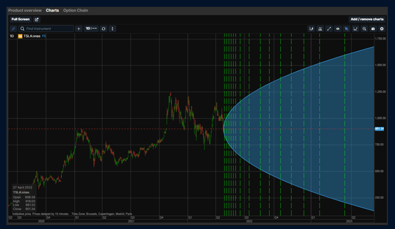 Example of probability envelope chart