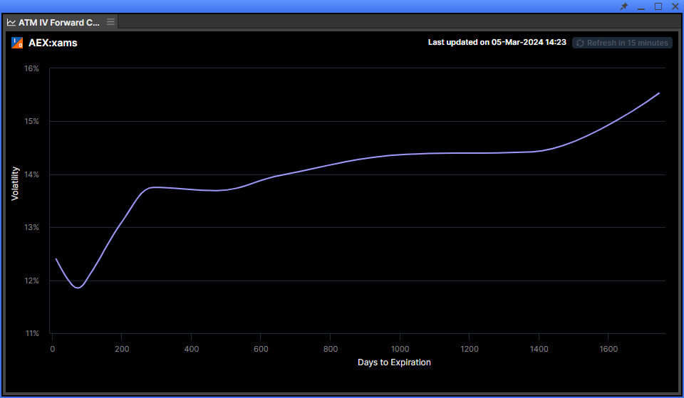 Example of an AEX index