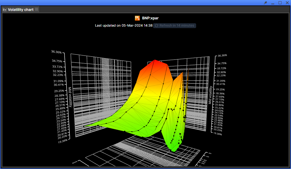 Example of 3D Volatility Chart