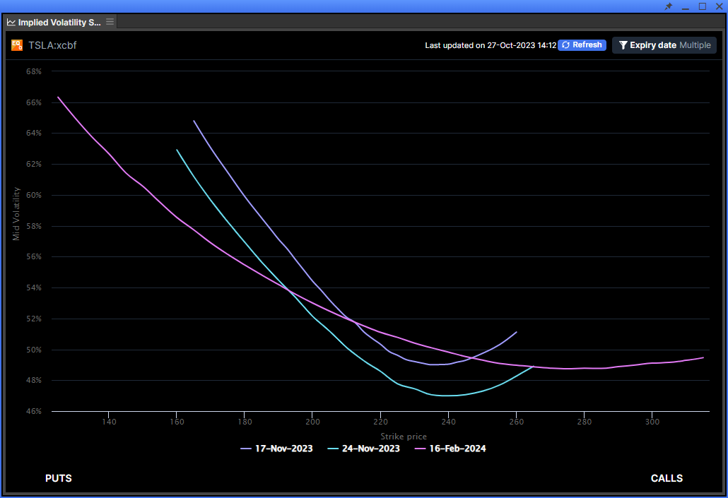 Example of Volatility smiles chart